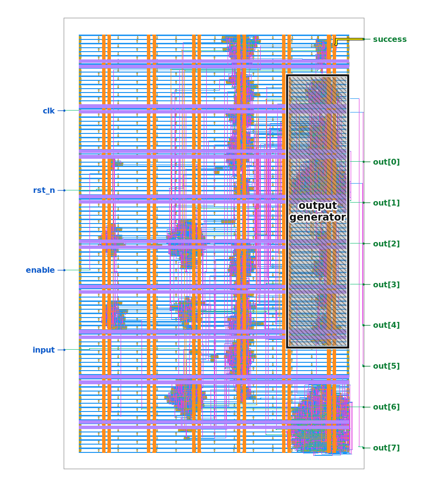 puzzle.gds rendered as a connectivity graph, with input/clk/enable/rst_n entering on the left and out[0..7]/success leaving on the right