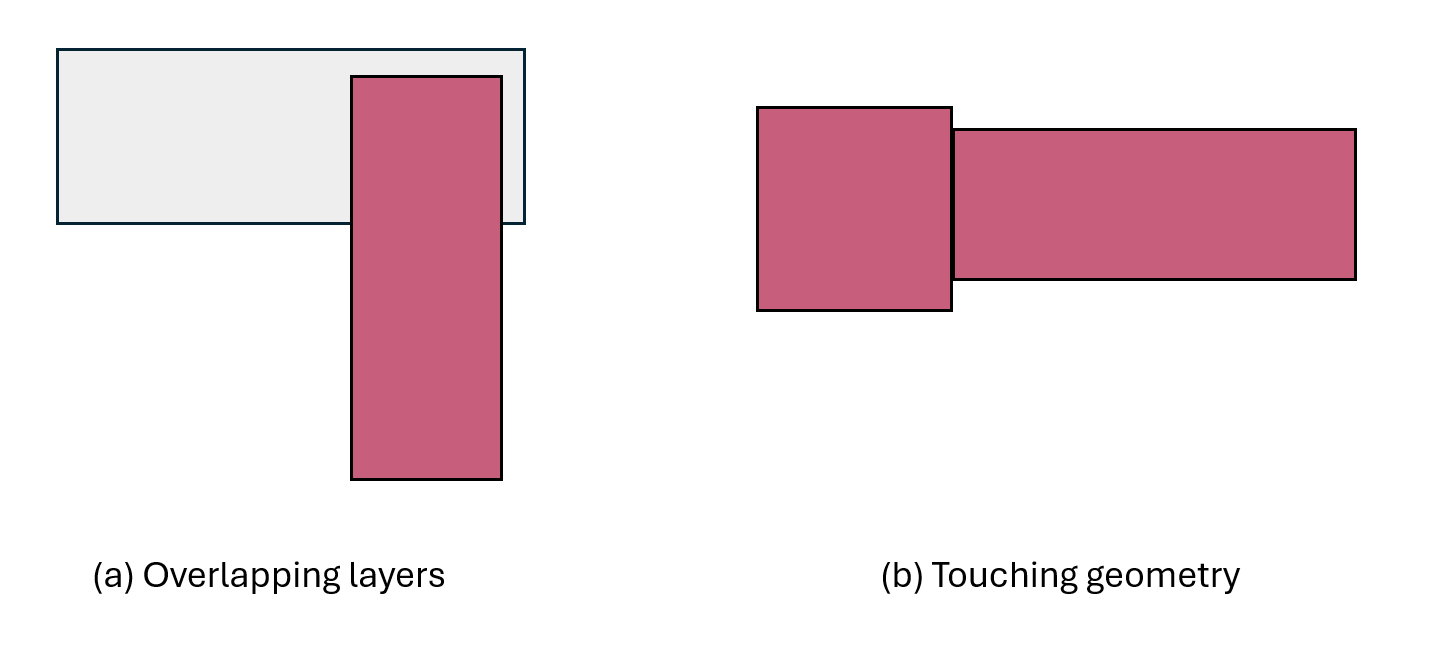 the two geometric connectivity cases: overlapping regions and edge-touching regions