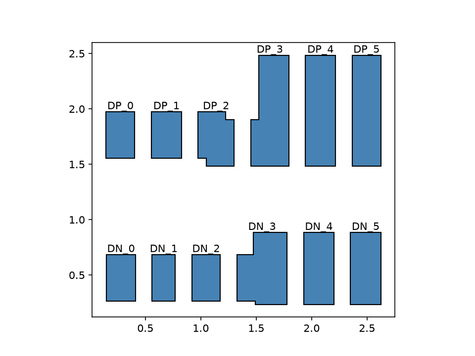 diffusion layer partitioned into DN_i/DP_i regions after removing the transistor gates