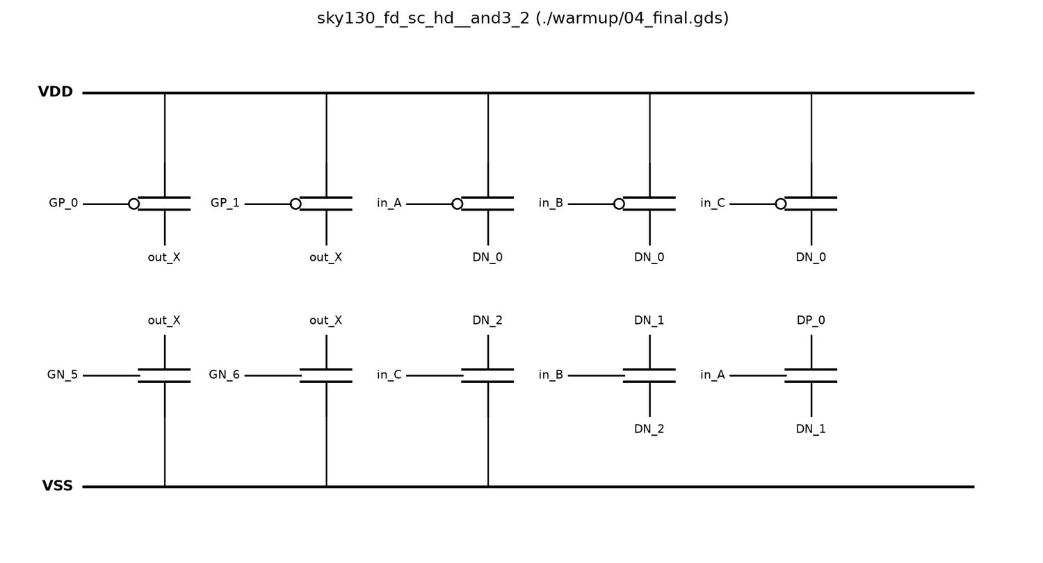 auto-generated transistor-level schematic of the and3 cell