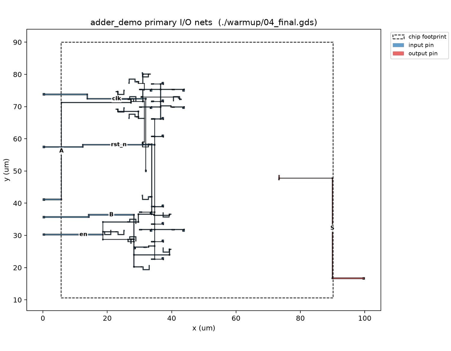 adder_demo's primary I/O nets, auto detected by which wires cross the chip footprint