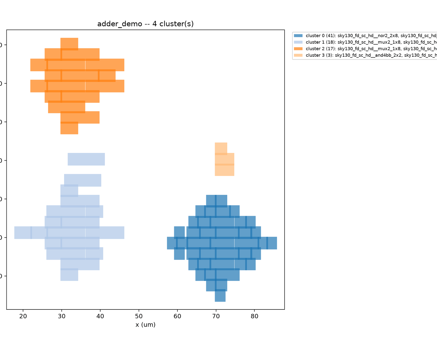 adder_demo cells auto-grouped into 4 clusters by the distance heuristic