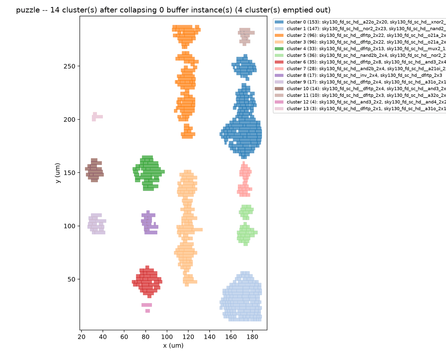 puzzle.gds clustered into 14 groups by the same distance heuristic
