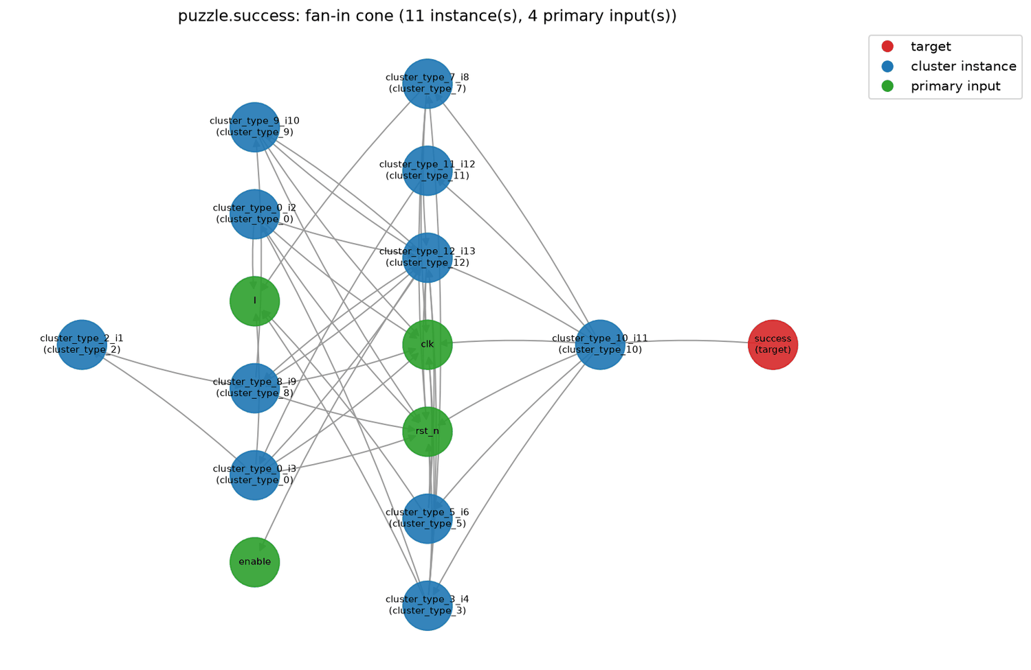 fan-in graph traced backward from success