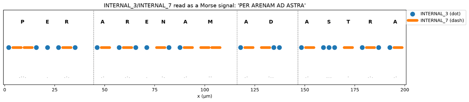 replotted Morse with INTERNAL_3 as dot and INTERNAL_7 as dash, letters labeled, decoding to PER ARENAM AD ASTRA